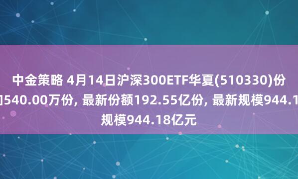 中金策略 4月14日沪深300ETF华夏(510330)份额增加540.00万份, 最新份额192.55亿份, 最新规模944.18亿元